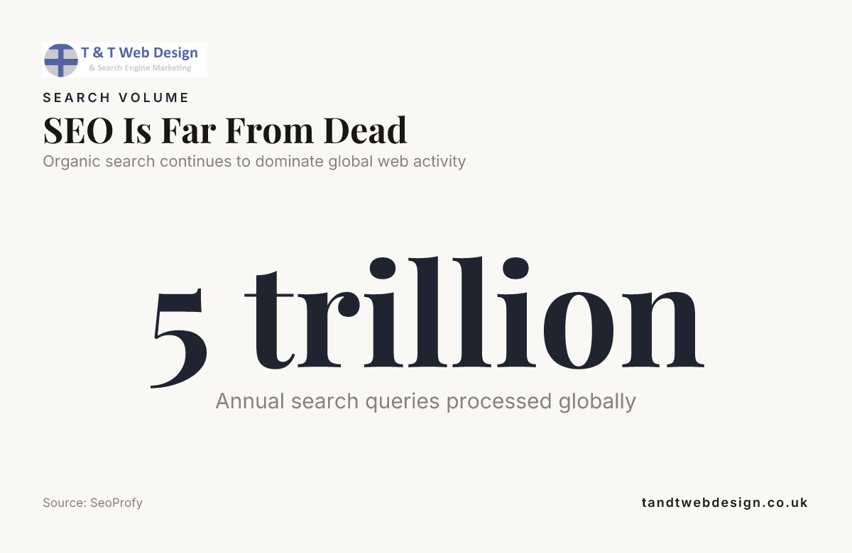 SEO Is Far From Dead — data from SeoProfy